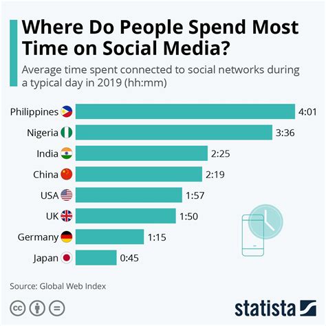 Indians Clocks More Than 2 Hours Per Day On Social Media Survey Krc Times