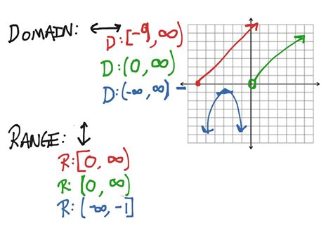 Showme Domain Range Using A Graph Interval Notation