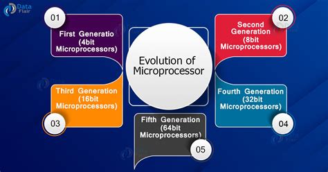 What Is Microprocessor Evolution Types Applications And Working