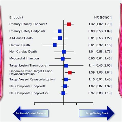 Summary Of The Efficacy Of Paclitaxel Coated Balloon Angioplasty Vs