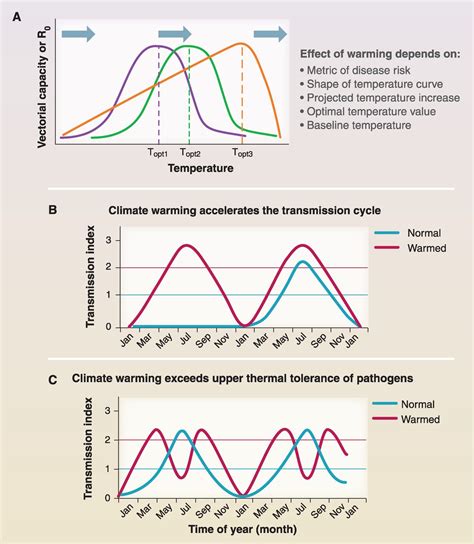 Climate Change And Infectious Diseases From Evidence To A Predictive