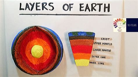 Models Of Earths Layers Hd Modello