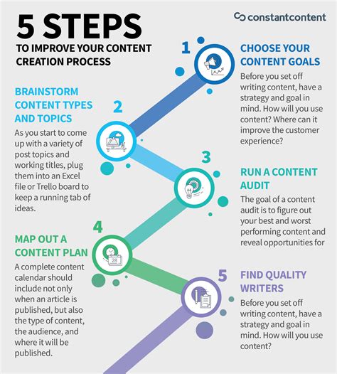 5 Steps To Improve Your Content Creation Content Creation Strategic