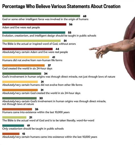 Creationism Poll How Many Americans Believe The Bible Is Literal