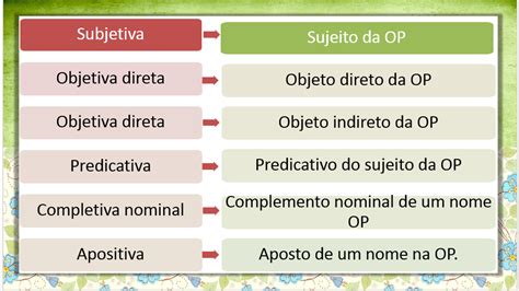 Relacione As Colunas Quanto à Classificação Das Orações Subordinadas