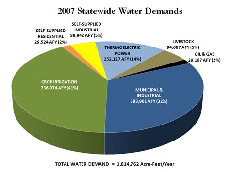 2007 Water Demands