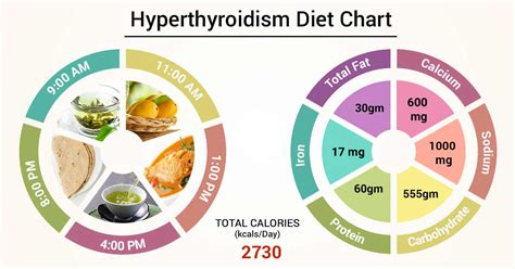 Diet Chart For Hyperthyroidism Patient Hyperthyroidism Diet Chart