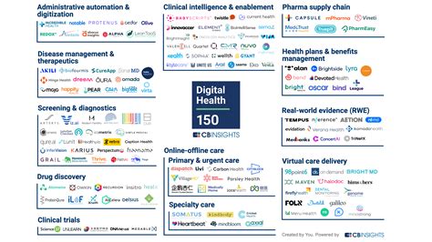 Atomwise Named To The 2020 Cb Insights Digital Health 150 — List Of