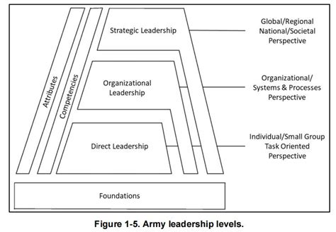 1 Picture Us Army Three Leadership Levels Strategic Leadership