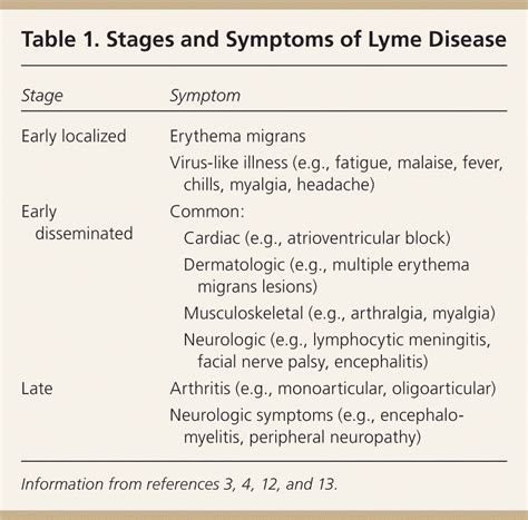 Diagnosis And Management Of Lyme Disease Aafp