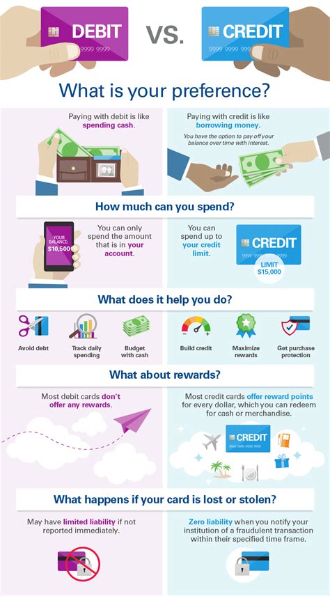 A debit card looks like a credit card but works like an electronic check. Credit vs. Debit vs. Cash: The Ultimate Showdown