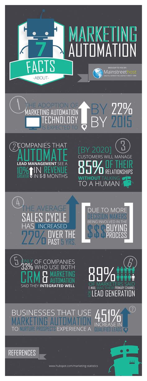 7 Facts About Marketing Automation Infographic — Mainstreethost