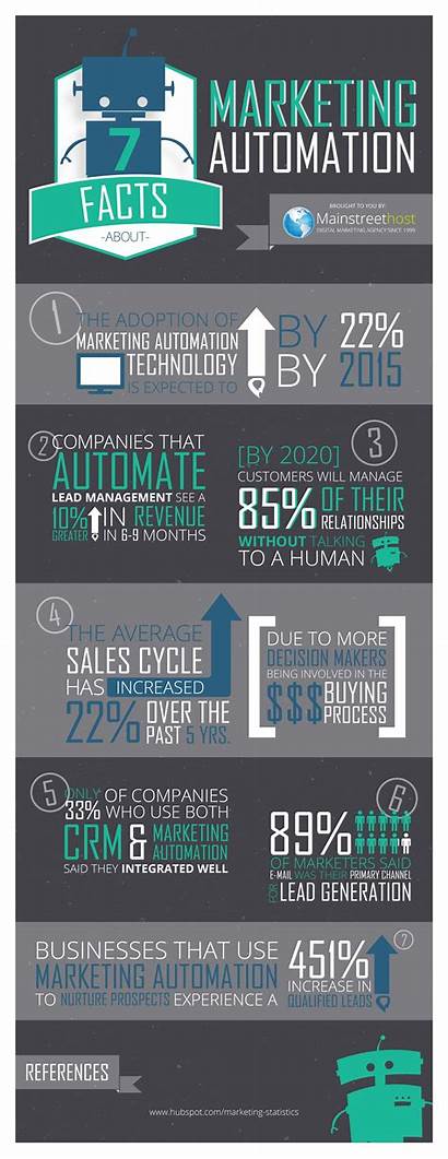 Automation Marketing Facts Infographic Infographics Digital Business