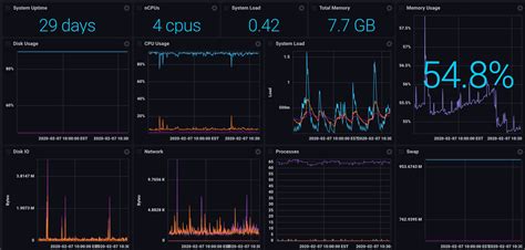 Linux System Monitoring Template Resource And Server Monitoring