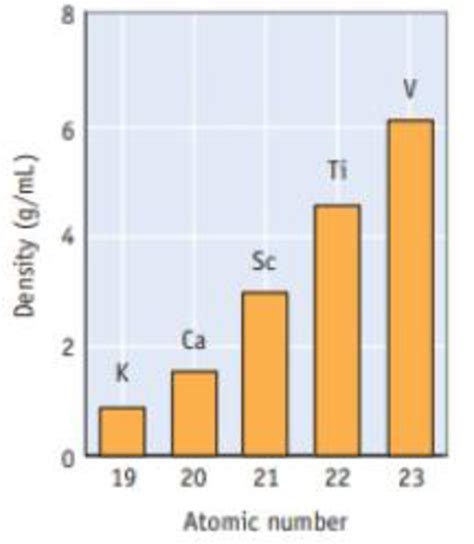 While block elements move to a new line and take its whole width, inline elements stay in the line block elements are the elements that always start with a new line, take up all available width of the. Spdf Periodic Table Energy Levels | Decoration Jacques Garcia