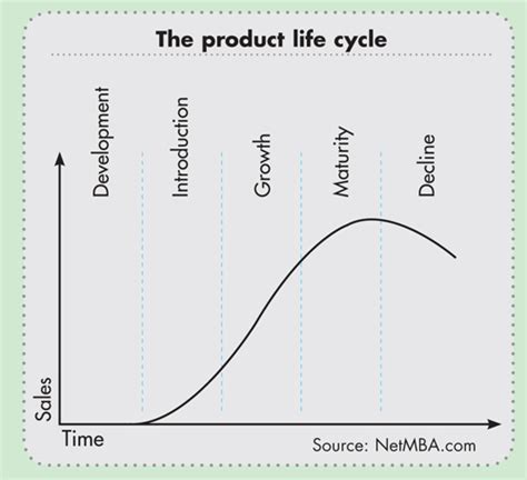 รวมกัน 93 ภาพ วงจรชีวิตผลิตภัณฑ์ Product Life Cycle ใหม่ที่สุด