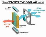 Principle Of Evaporative Cooling Pictures
