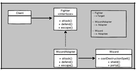 Adapter Design Pattern Sample Code