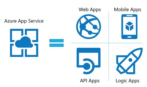 The service also supports a unified definition for routing rules and authorization behavior across the static content and dynamic apis. Azure App Services : Chennai Azure User Group Meetup (May ...