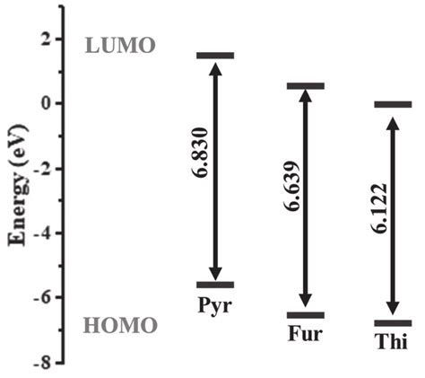 Plot of energy gap ΔE of HOMO and LUMO frontier orbitals for Pyr Fur