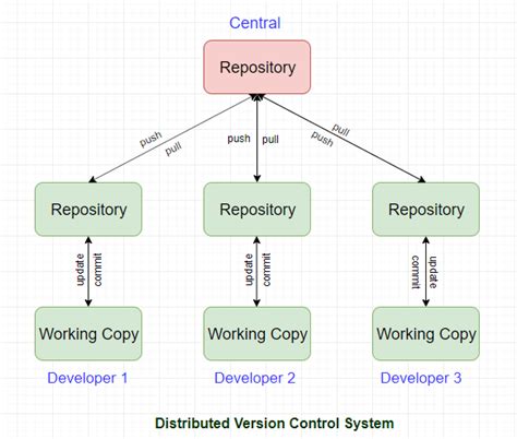 To make this management, version control systems store information that has passed through the system from its deployment. Introduction To Version Control System - OSTechNix