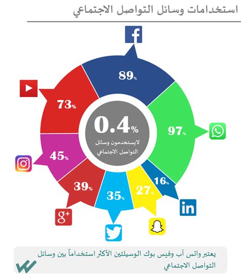 You don't need 15 social media accounts to get in front of. WhatsApp is the most popular social media platform in the UAE