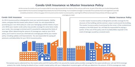 Condo Master Insurance A Master Guide 2022