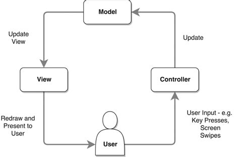 Diagram Model View Controller Diagram Mydiagramonline