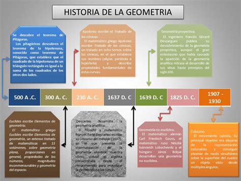 Geometria Linea Del Tiempo De La Historia De La Geometria