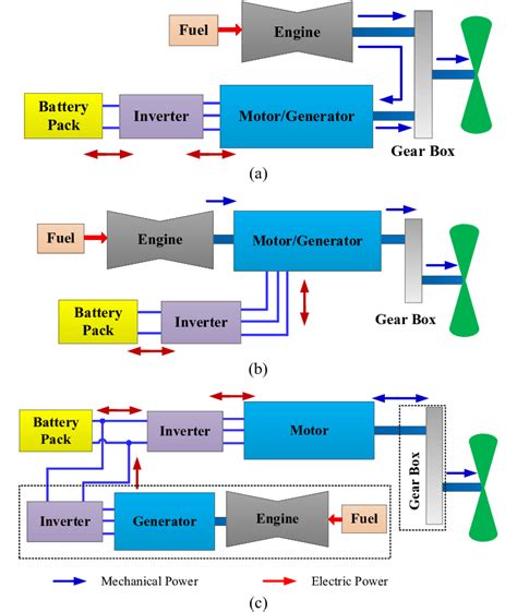 Classification Of Power Electric Propulsion System Architectures For