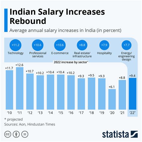 Chart Indian Salary Increases Rebound Statista