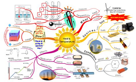 Calor Temperatura Y Energia Interna Mind Map Images