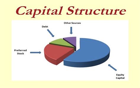 Capital Structure Meaning: What is? & Types of Capital Structure