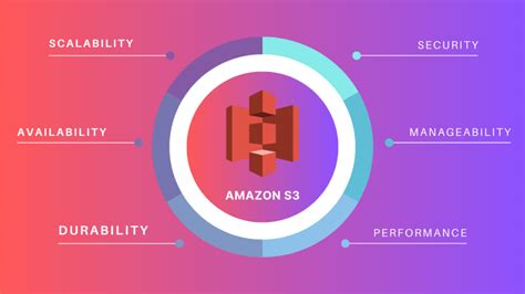 What Is Amazon S3 Dev Community