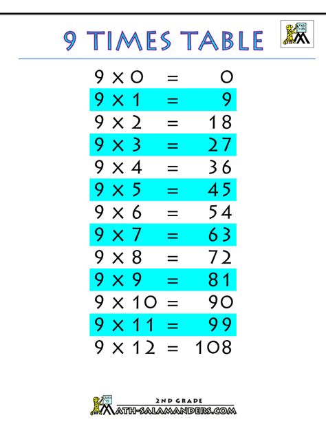 9 Times Table Worksheet