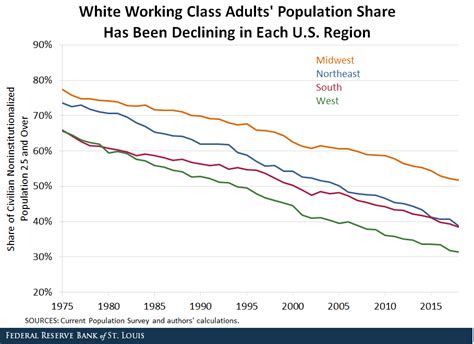 The White Working Class State Level Declines And Geographic Concentration