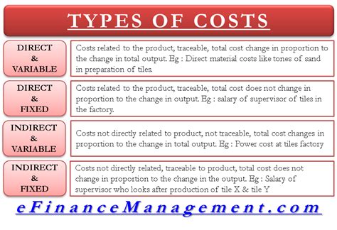 Types Of Costs Direct And Indirect Costs Fixed And Variable Costs Efm