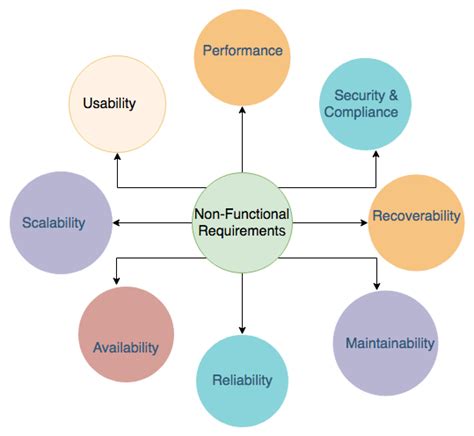 Defining Non Functional Requirements Solutions Architects Handbook