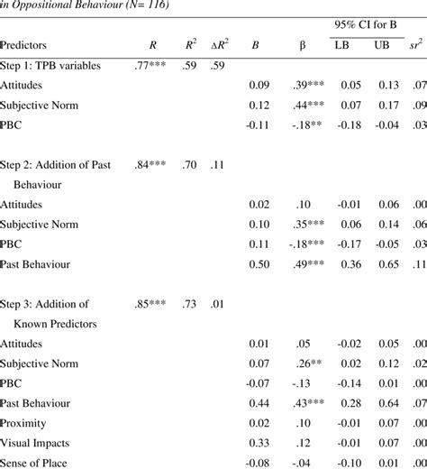 Summary Of Hierarchical Regression Analysis For Variables Predicting Download Table