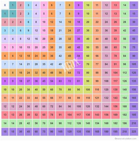 Need a multiplication table up to 15x15 that is fun and colorful? 15x15 Multiplication Table | 1-15 Multiplication Chart ...
