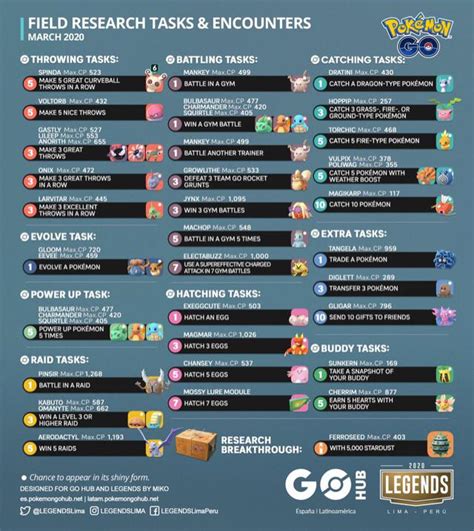 Pokemon Go All Research Tasks And Rewards March 2020