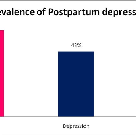 Pdf Prevalence Of Postpartum Depression Among Women A Cross Sectional