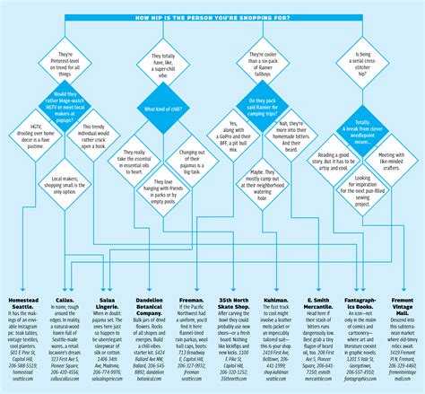 A Handy T Buying Flowchart Seattle Met