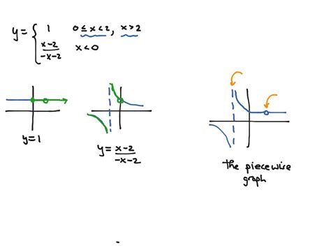 Graphing A Function With Two Types Of Discontinuities Math