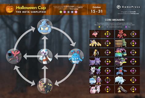 The Halloween Cup Meta 2021 Pokemon Go Wiki Gamepress