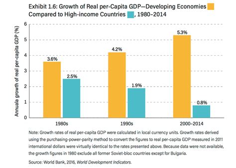 Cómo El Capitalismo Redujo La Brecha De Desarrollo Entre Países Ricos Y