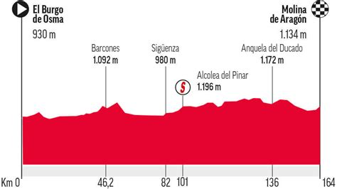 Vuelta A España 2021 Etapa 4 De Lavuelta Perfil Recorrido Horario Y Dónde Ver En Tv Marca