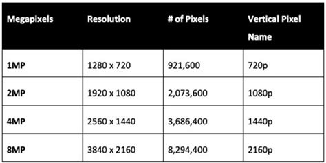 How Many Megapixels Do I Need Deciphering Resolution In Ip Security