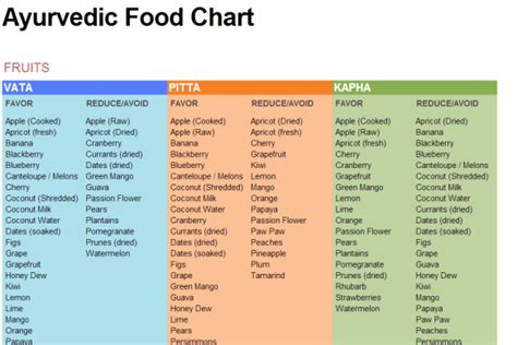 Ayurveda Food Combination Chart