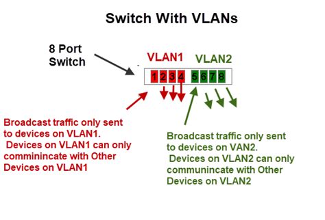 Secure Home Network Design Vlan Awesome Home